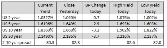 US yields