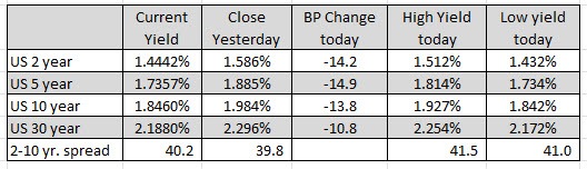 US yields
