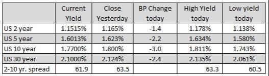 US yields