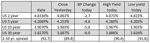 US yields