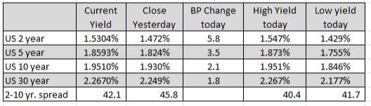 US yields