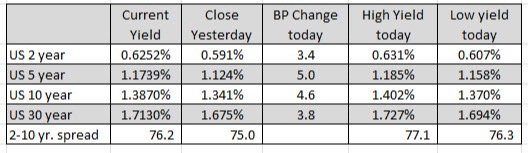 The two year yield