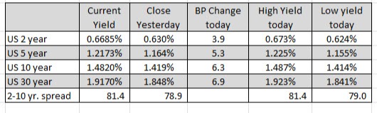 US yields