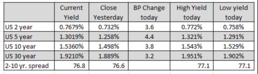 US yields
