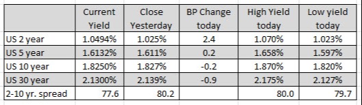US yields