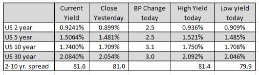 US yields