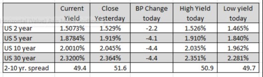 US yields