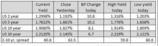 US yields