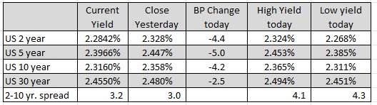 US yields