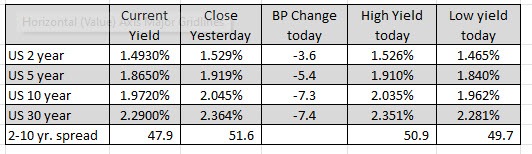 US yields