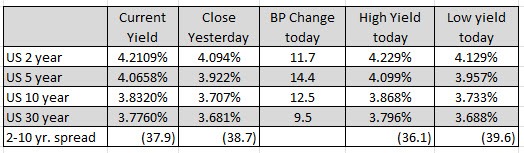US yields