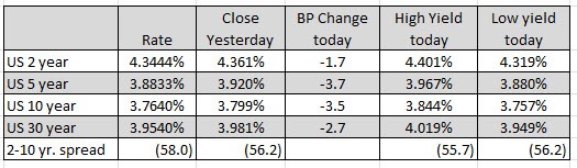US yields