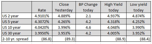 US yields