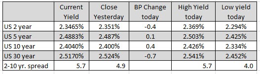 US yields