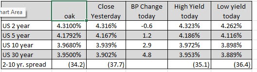 US yields