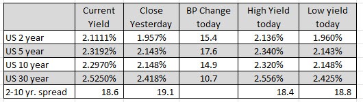 US yields