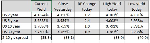 US yields