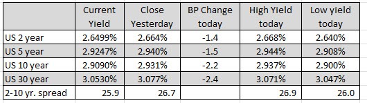 US yields