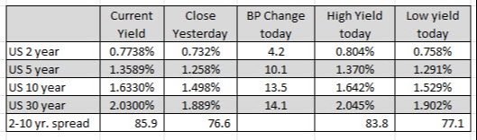 US yields