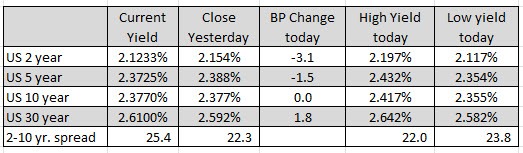 US yields