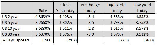 US yields
