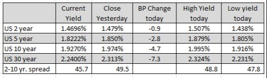 US yields