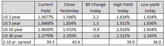 US yields