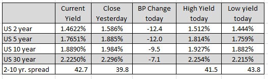 US yields