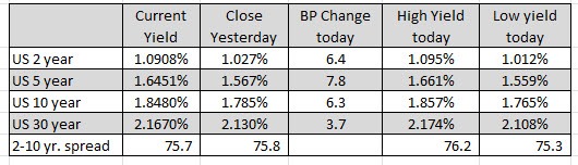 US yields
