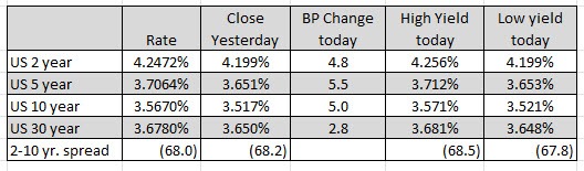 US yields