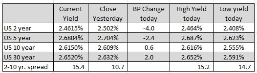 US yields