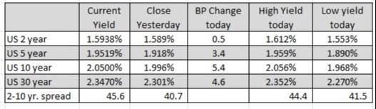 US yields