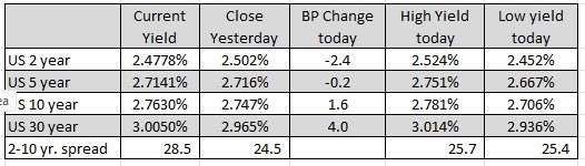 US yields
