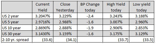 US yields