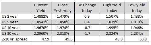 US yields
