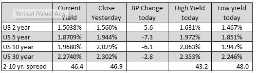US yields