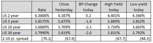 US yields