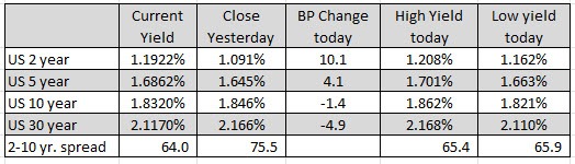 US yields