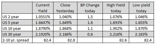 US yields