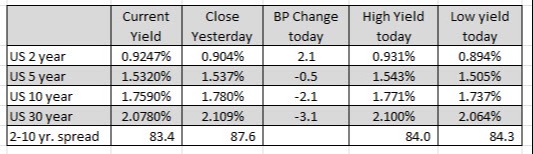 US yields