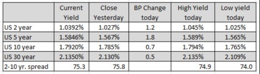 US yields