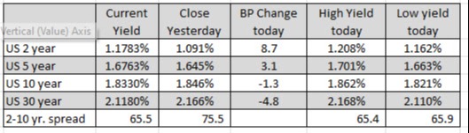 US yields