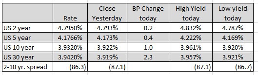 US yields