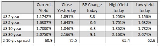 US yields