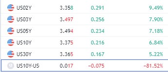US yields
