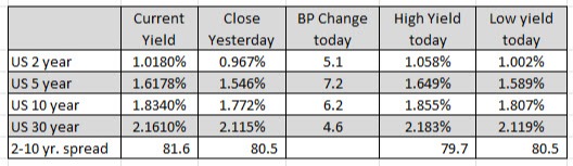 US yields