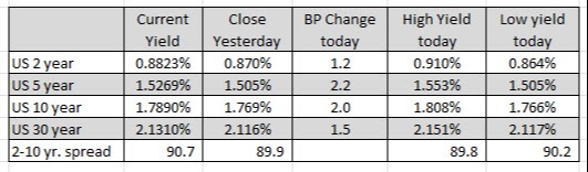 US yields