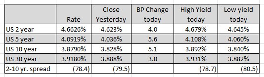 US yields
