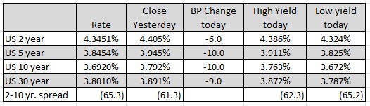 US yields