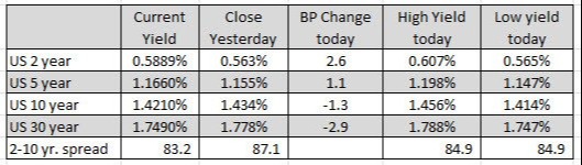 US yields